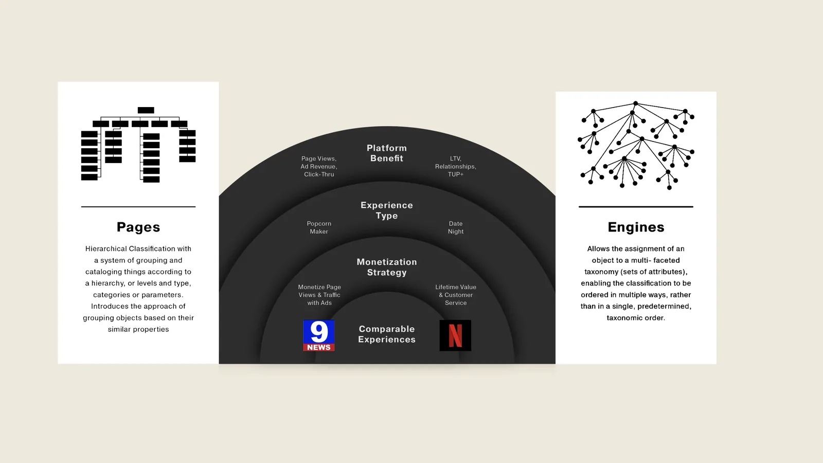 From Pages to Engines: hierarchical pages against multi-faceted engines, with platform benefit, experience type and monetization strategy as rings