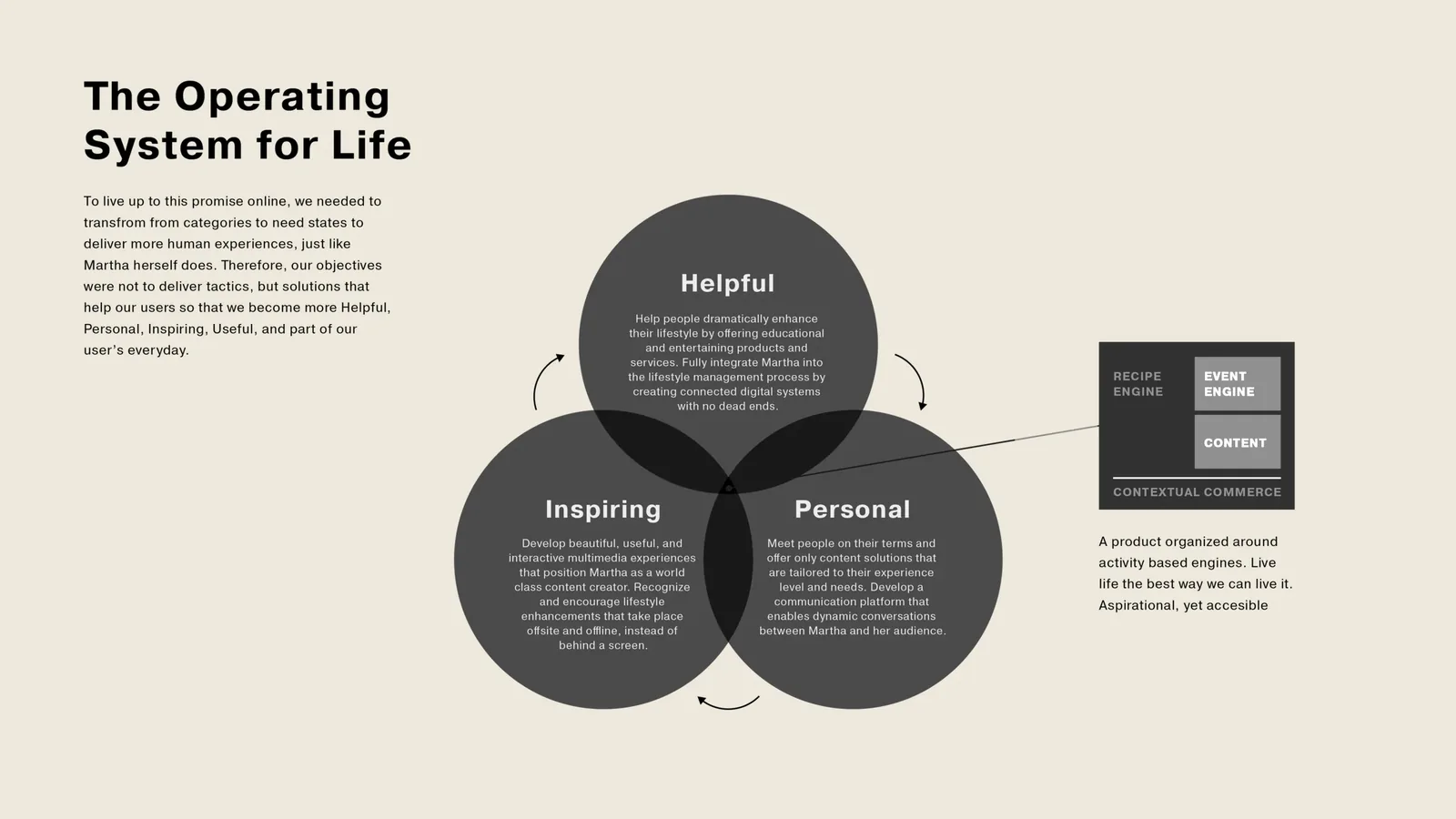 The Operating System for Life: Helpful, Inspiring and Personal as one Venn diagram, feeding the recipe engine, the event engine and content as contextual commerce